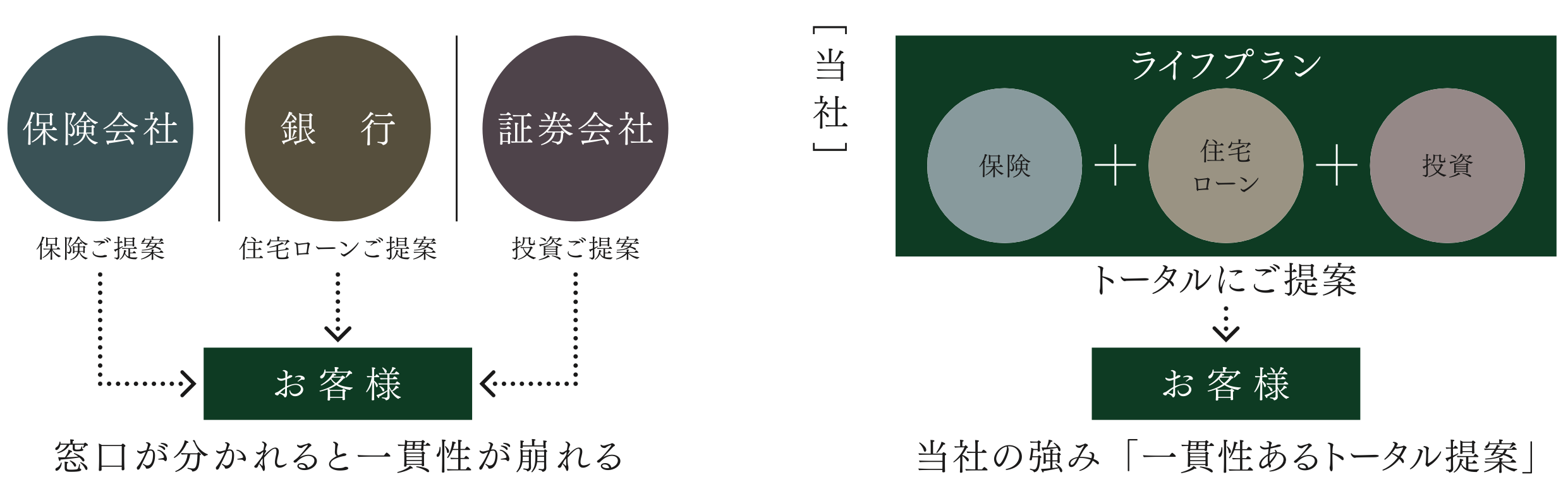 当社は一貫性のあるトータル提案です
